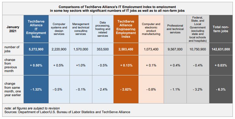 Comparisons of TechServe Alliance's IT Employment Index to employment in some key sectors with significant numbers of IT jobs as well as to all non-farm jobs