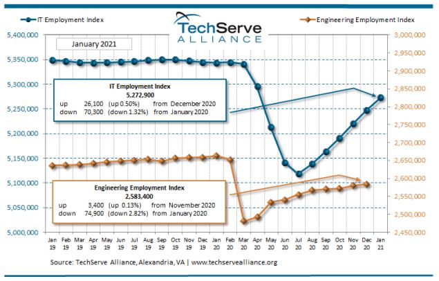 I.T. and Engineering Employment Indices