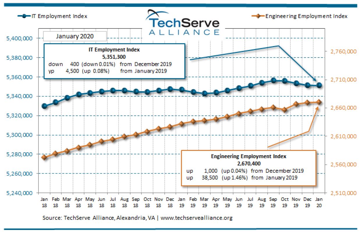 I T Employment and Engineering Indices. Source: TechServe Alliance, Alexandria, VA