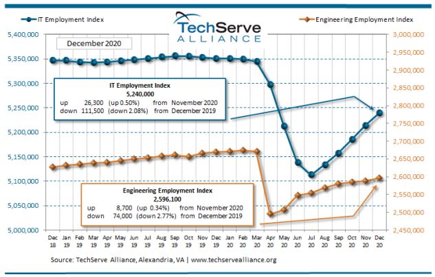 I. T. and Engineering Employment Index