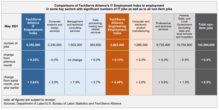 Comparisons of TechServe Alliance's IT Employment Index to employment in some key sectors with significant numbers of IT jobs as well as to all non-farm jobs