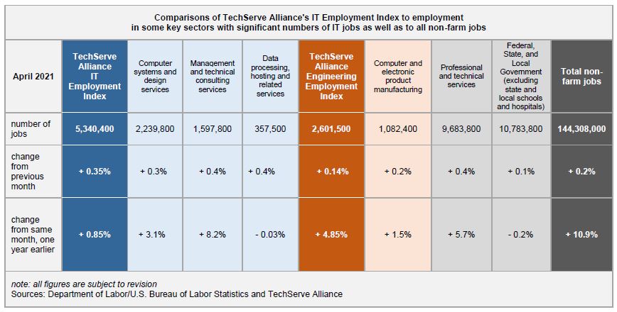 of TechServe Alliance's IT Employment Index to employment in some key sectors with significant numbers of IT jobs as well as to all non-farm jobs April 2021