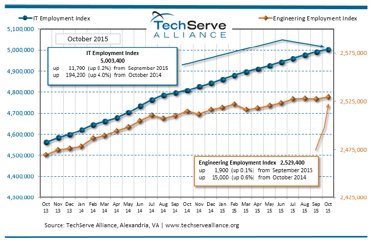 I T and engineering employment index for October 2015