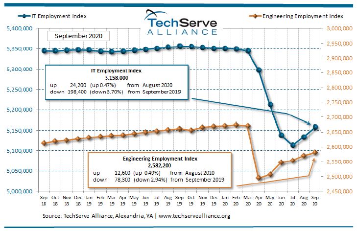 I.T. and Engineering Employment Index