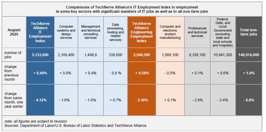 August 2020 Comparisons of TechServe Alliance's IT Employment Index to employment in some key sectors with significant numbers of IT jobs as well as to all non-farm jobs