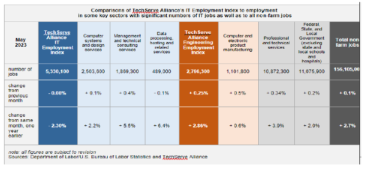 Comparisons of TechServe Alliance's I.T. Employment Index to employment in some key sectors with significant numbers of I.T. jobs as well as to all non-farm jobs.